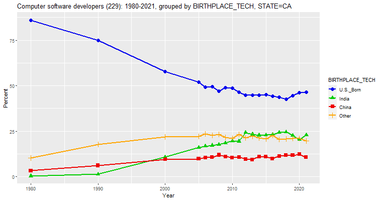 Birthplace of Computer Software Developers in California, percentages, 1980-2021