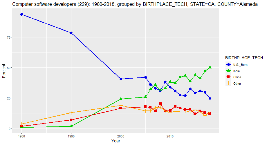 Birthplace of Computer Software Developers in Alameda County, California, percentages, 1980-2018