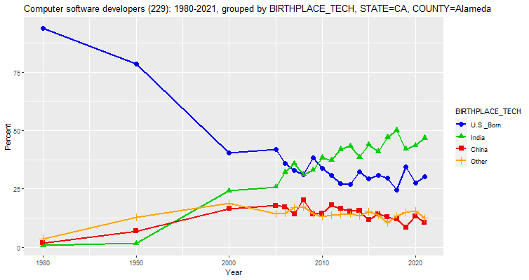 Birthplace of Computer Software Developers in Alameda County, California, percentages, 1980-2021