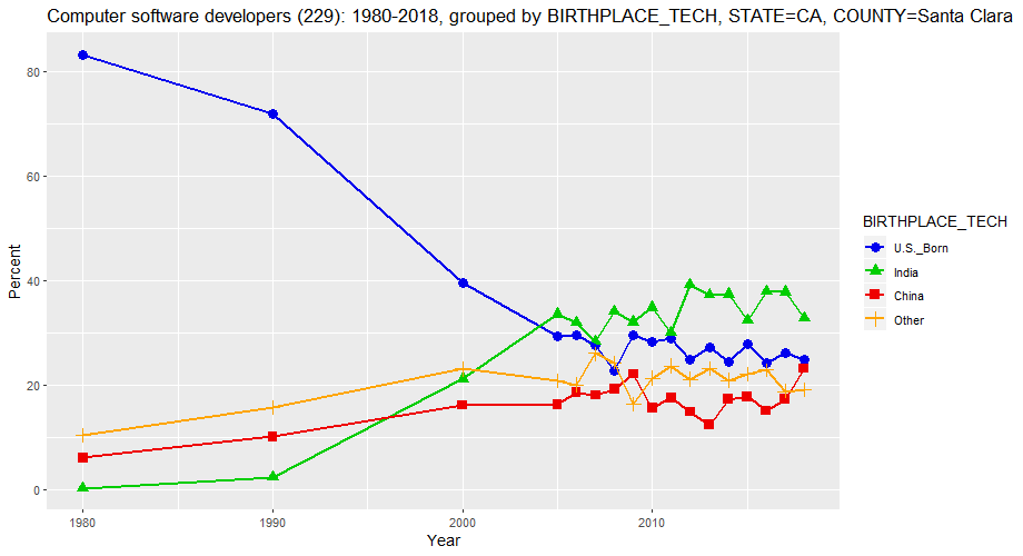 Birthplace of Computer Software Developers in Santa Clara County, California, percentages, 1980-2018