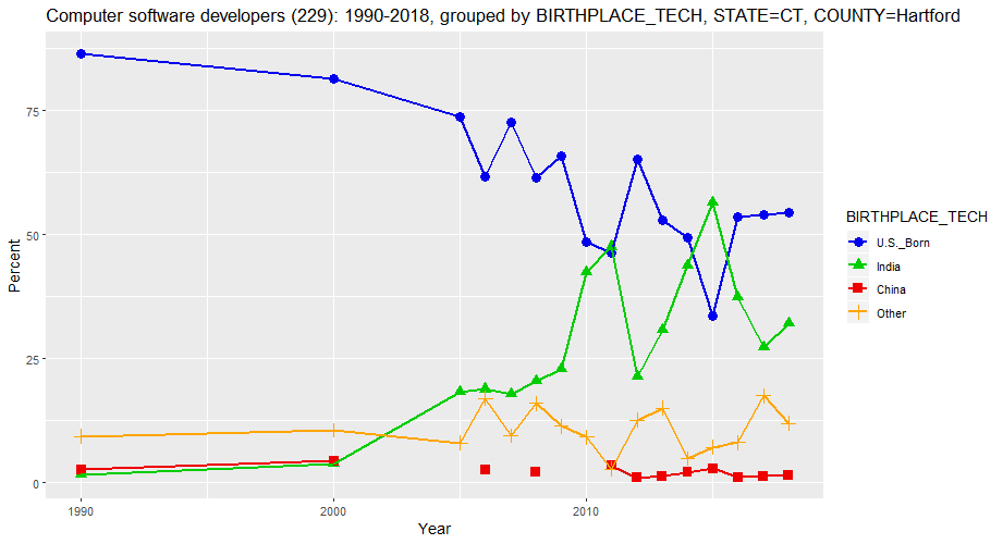 Birthplace of Computer Software Developers in Hartford County, Connecticut, percentages, 1990-2018