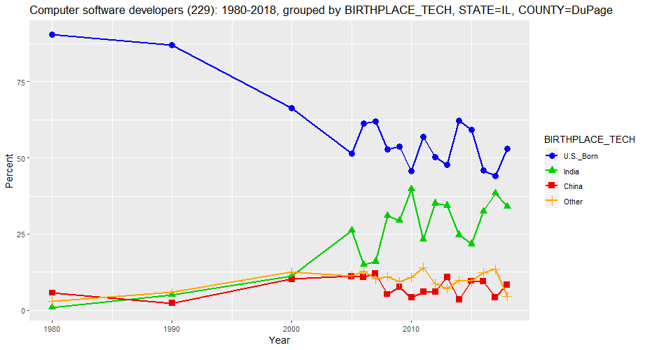 Birthplace of Computer Software Developers in DuPage County, Illinois, percentages, 1980-2018