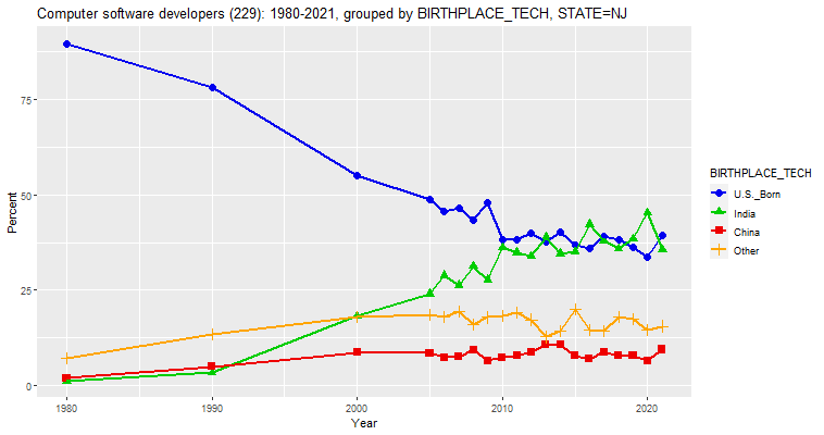 Birthplace of Computer Software Developers in New Jersey, percentages, 1980-2021