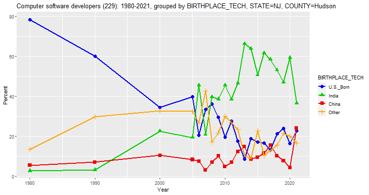 Birthplace of Computer Software Developers in Hudson County, New Jersey, percentages, 1980-2021