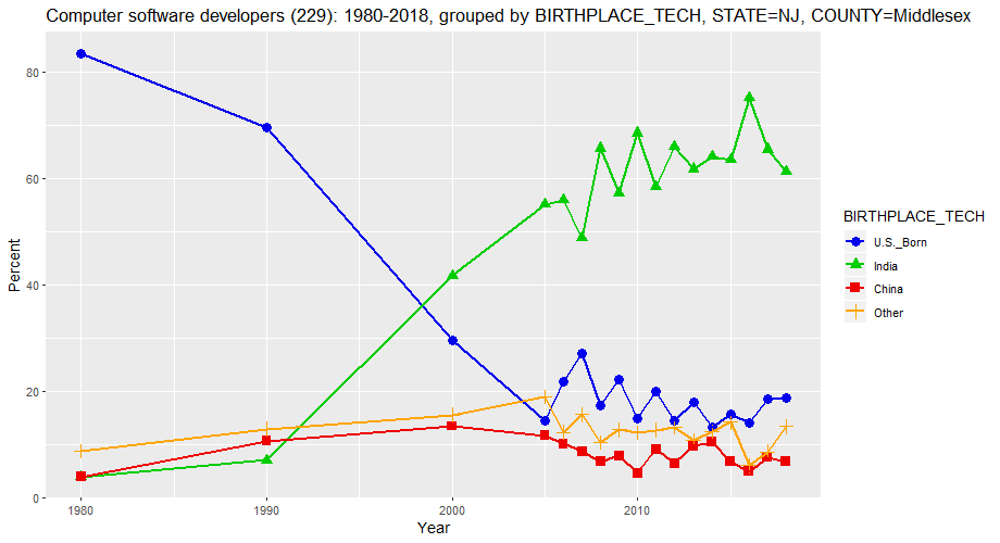 Birthplace of Computer Software Developers in Middlesex County, New Jersey, percentages, 1980-2018