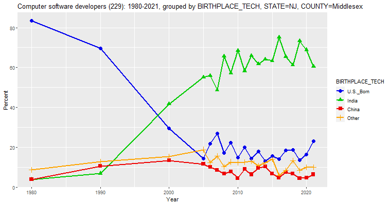 Birthplace of Computer Software Developers in Middlesex County, New Jersey, percentages, 1980-2021