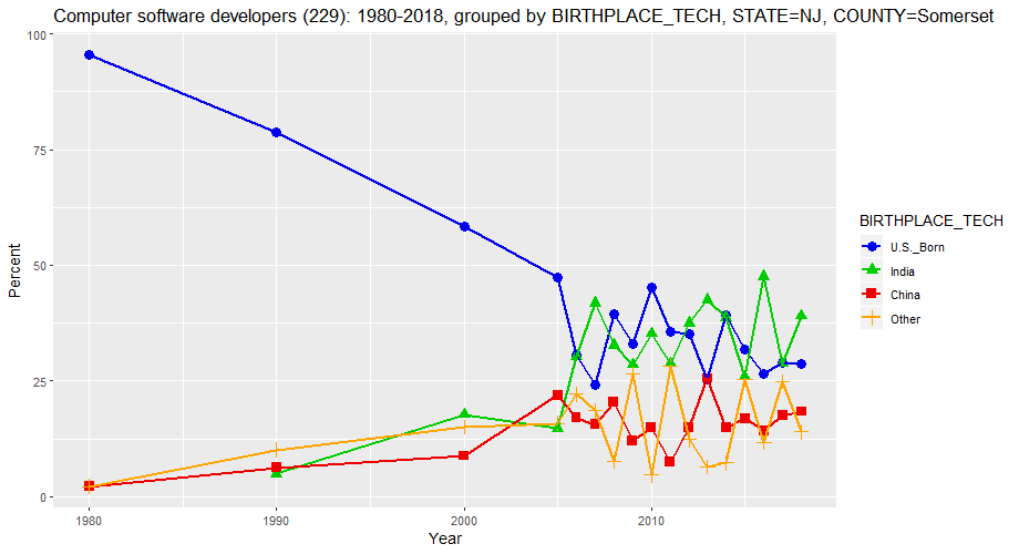 Birthplace of Computer Software Developers in Somerset County, New Jersey, percentages, 1980-2018