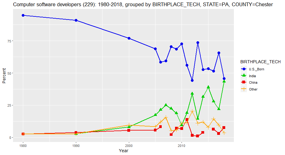 Birthplace of Computer Software Developers in Chester County, Pennsylvania, percentages, 1980-2018