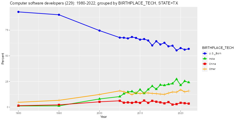 Birthplace of Computer Software Developers in Texas, percentages, 1980-2022