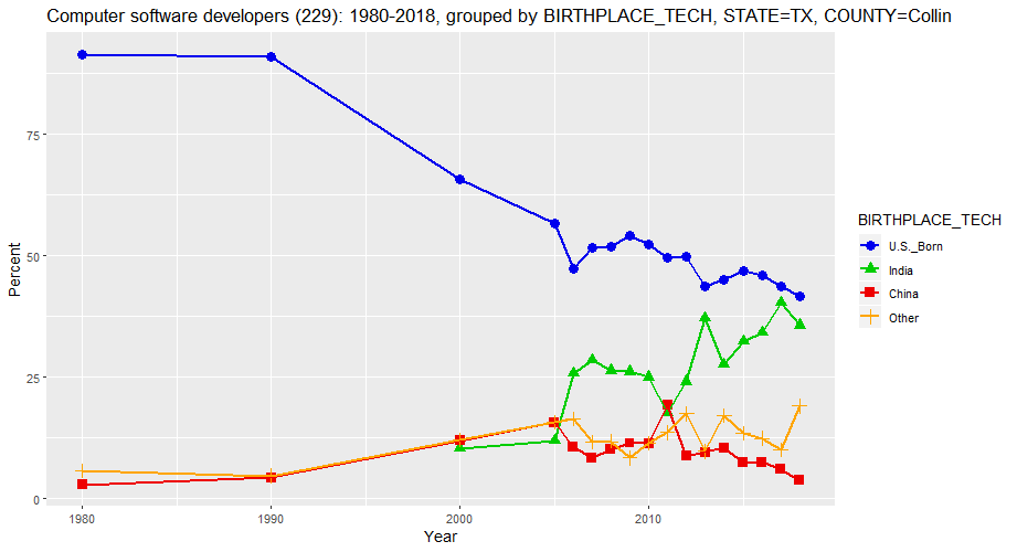 Birthplace of Computer Software Developers in Collin County, Texas, percentages, 1980-2018
