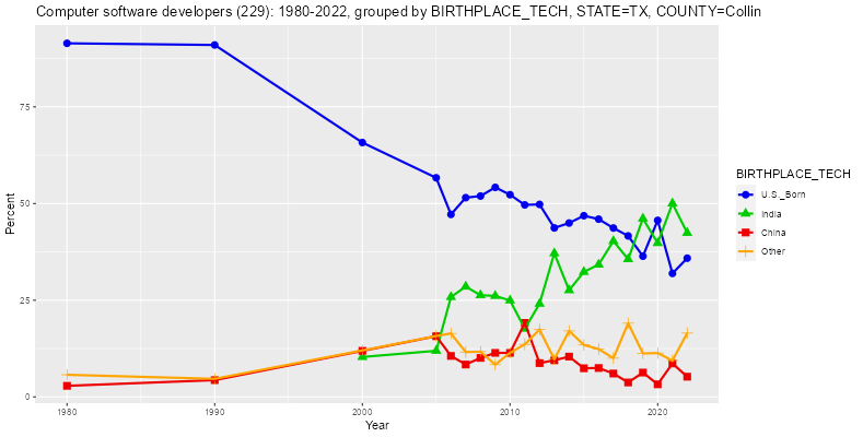Birthplace of Computer Software Developers in Collin County, Texas, percentages, 1980-2022