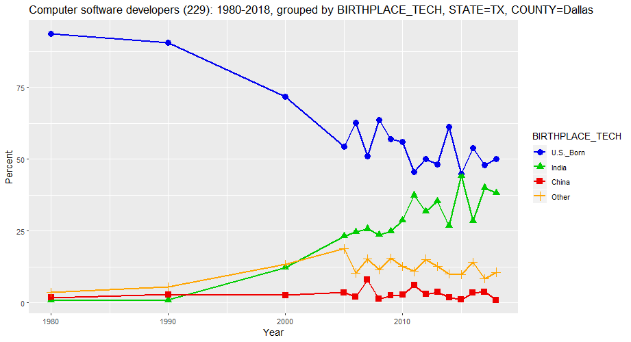 Birthplace of Computer Software Developers in Dallas County, Texas, percentages, 1980-2018