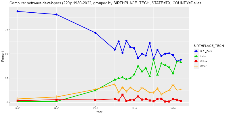 Birthplace of Computer Software Developers in Dallas County, Texas, percentages, 1980-2022