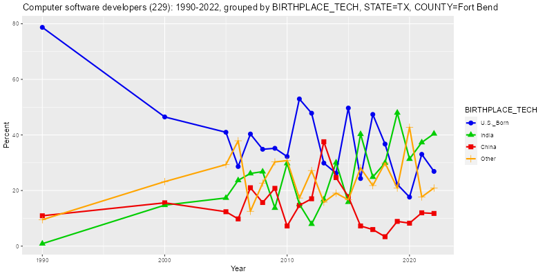 Birthplace of Computer Software Developers in Collin County, Texas, percentages, 1980-2022