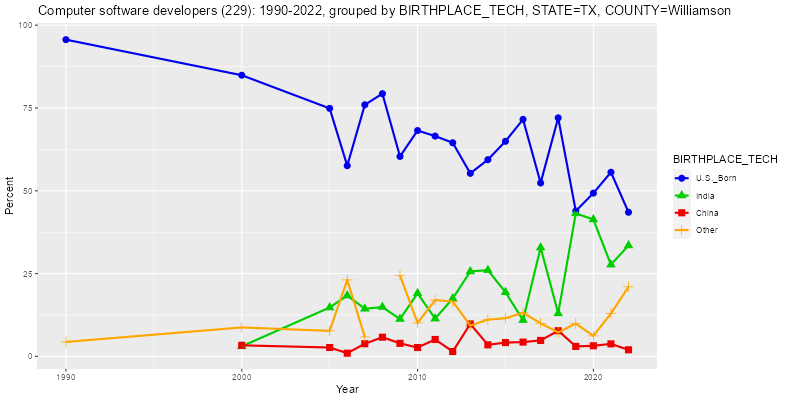 Birthplace of Computer Software Developers in Williamson County, Texas, percentages, 1990-2022