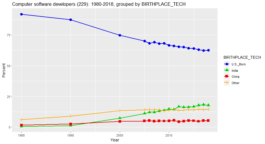 Birthplace of Computer Software Developers in the United States, percentages, 1980-2018