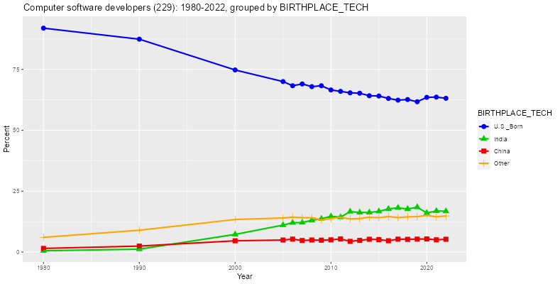 Birthplace of Computer Software Developers in the United States, percentages, 1980-2022