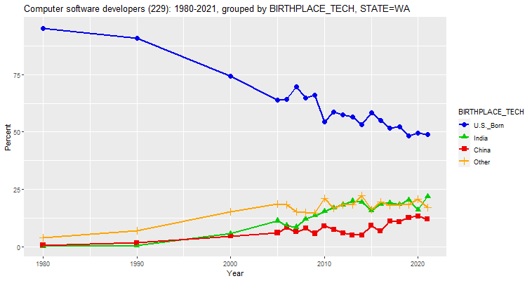 Birthplace of Computer Software Developers in Washington, percentages, 1980-2021