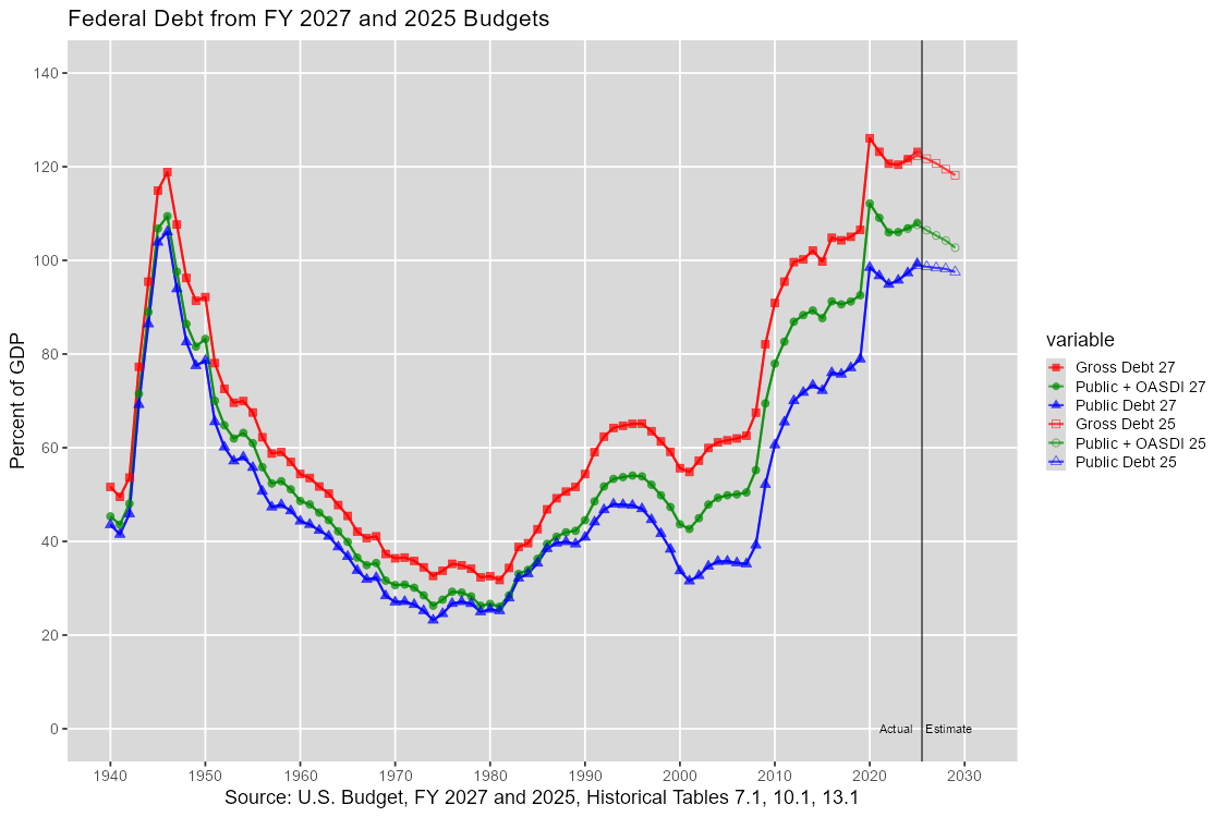 Public and Gross Federal Debt: 1940-2031