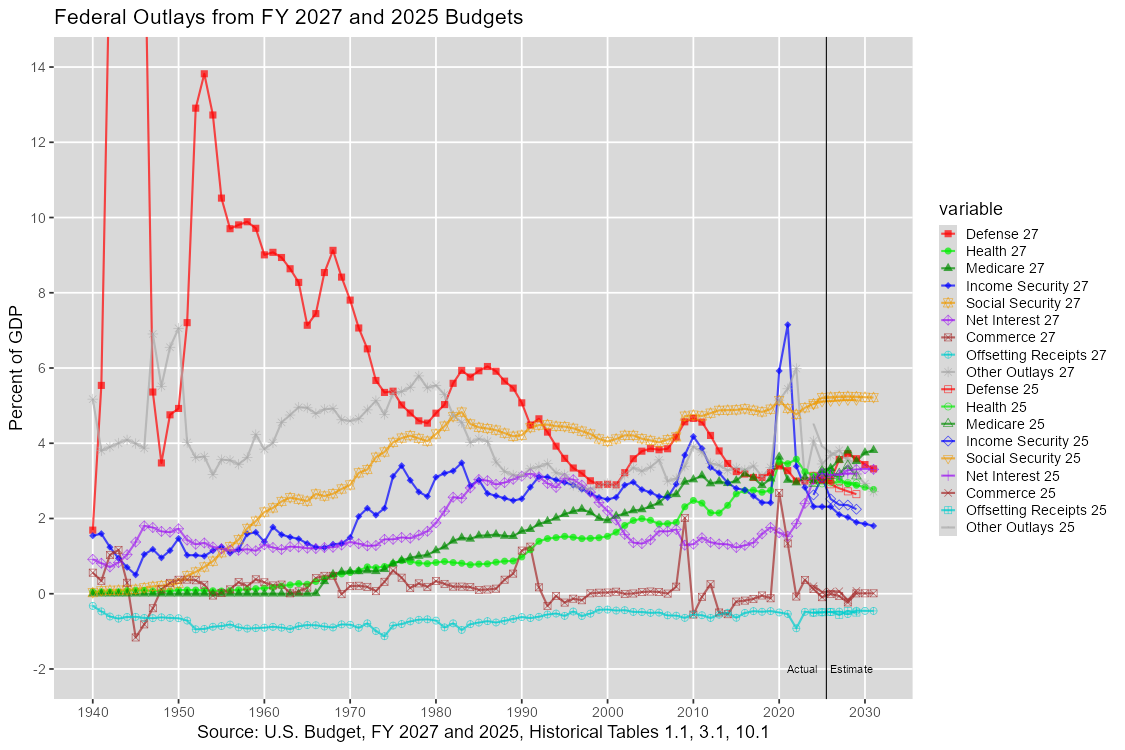 Top U.S. Federal Outlays: 1940-2031, U.S. Budget, FY 2027 and 2025