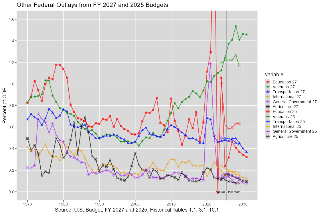 Next U.S. Federal Outlays: 1970-2031, U.S. Budget, FY 2027 and 2025