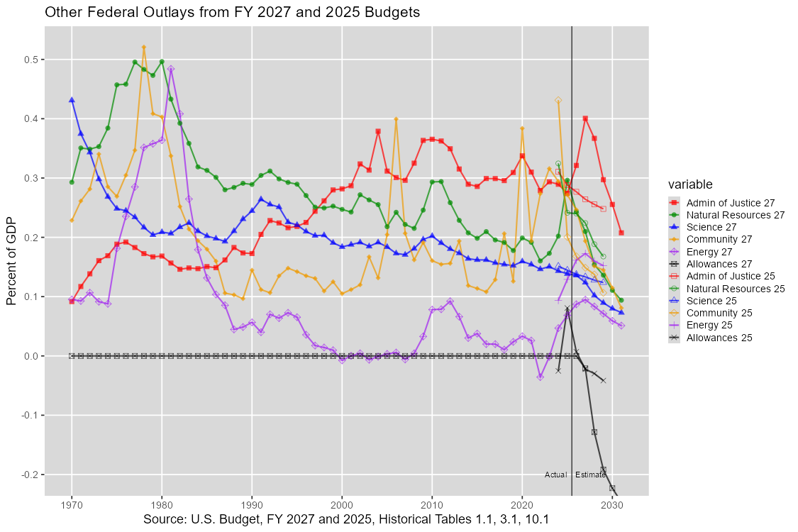 Other U.S. Federal Outlays: 1970-2031, U.S. Budget, FY 2027 and 2025