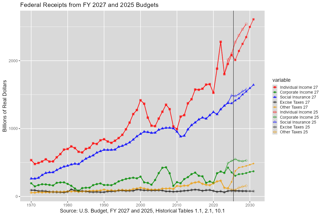 Receipts by Source in Real Dollars: 1940-2031, U.S. Budget, FY 2027 and 2025