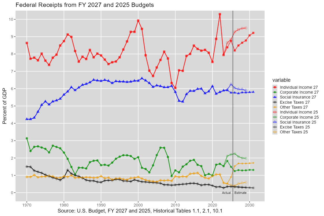 Receipts by Source as Percent of GDP: 1940-2031, U.S. Budget, FY 2027 and 2025