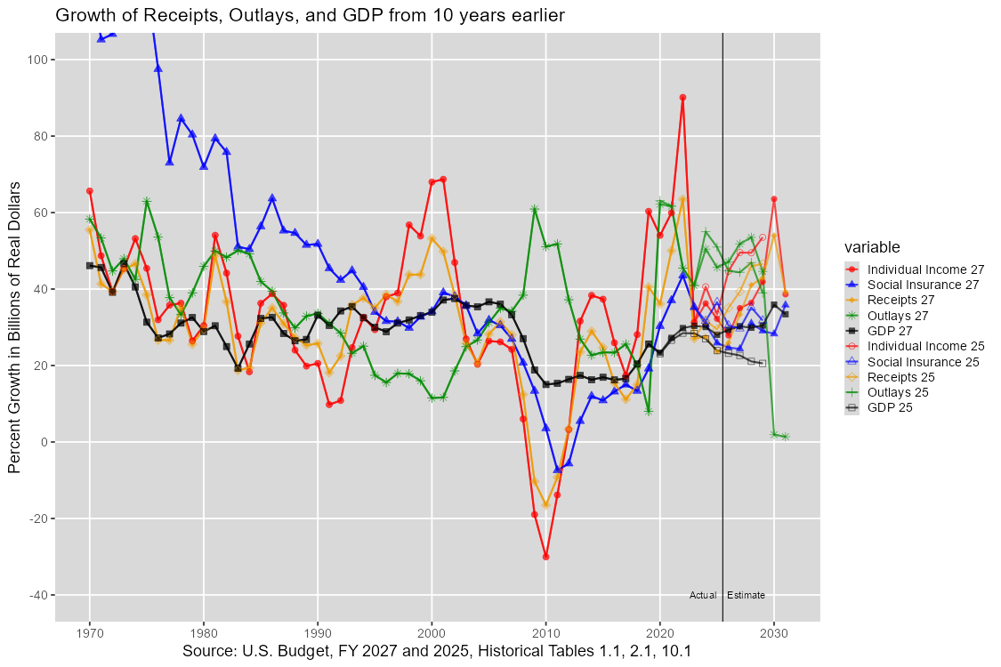 10-year growth, from 1970