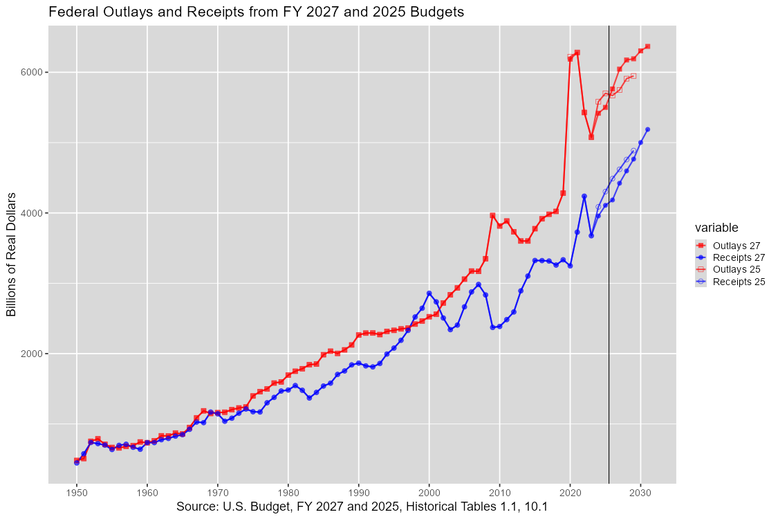 Outlays and Receipts in Real Dollars: 1940-2031, U.S. Budget, FY 2027 and 2025
