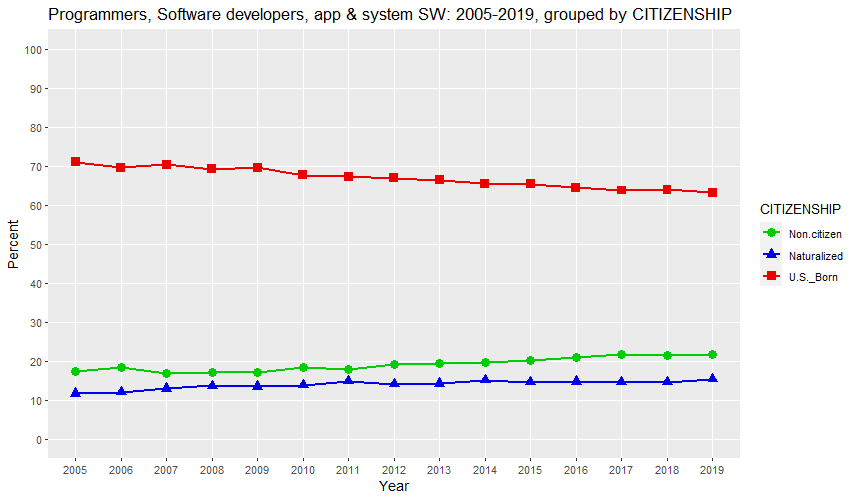 Programmers, Software developers, app & system SW: 2005-2019, grouped by CITIZENSHIP (percent)