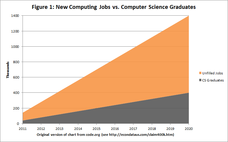 Original code.org chart of new jobs vs. Computer Science Students: 2010-2020