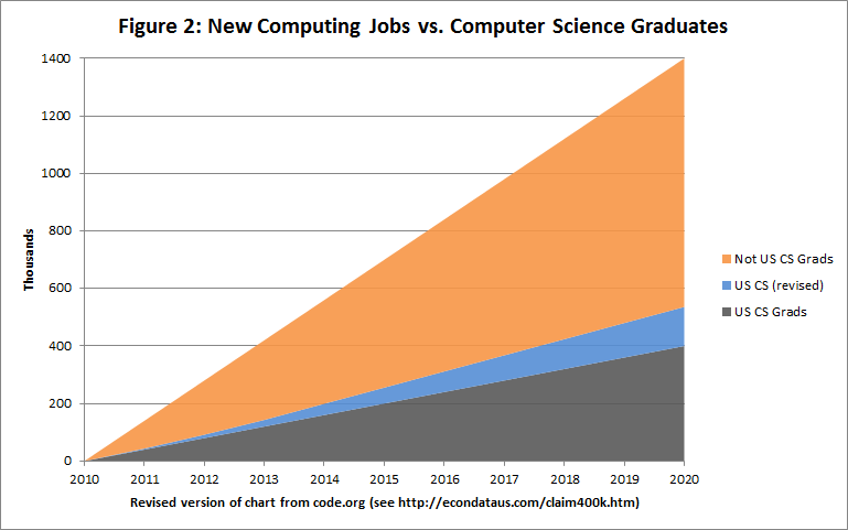 Revised code.org chart of new jobs vs. Computer Science Students: 2010-2020