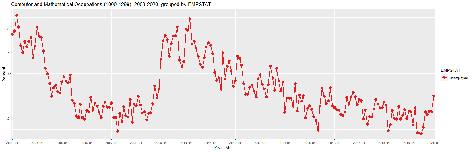 Cherrypicking Tech Unemployment Numbers