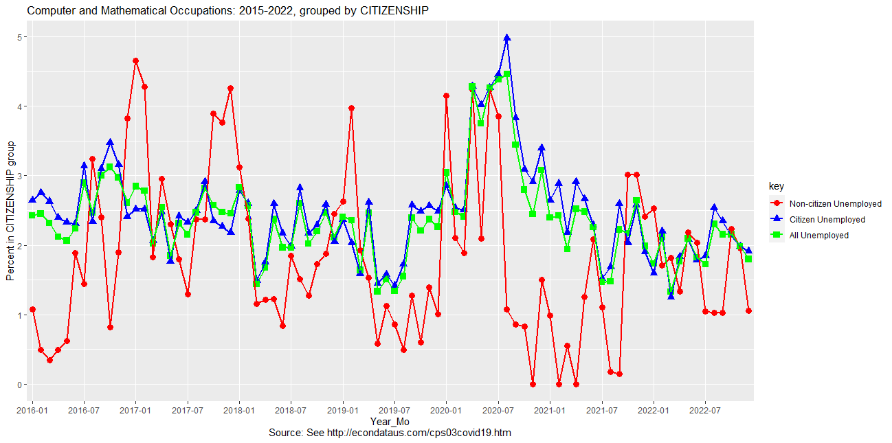 Unemployment Rate for Computer and Mathematical Occupations: 2016-2022, grouped by CITIZENSHIP