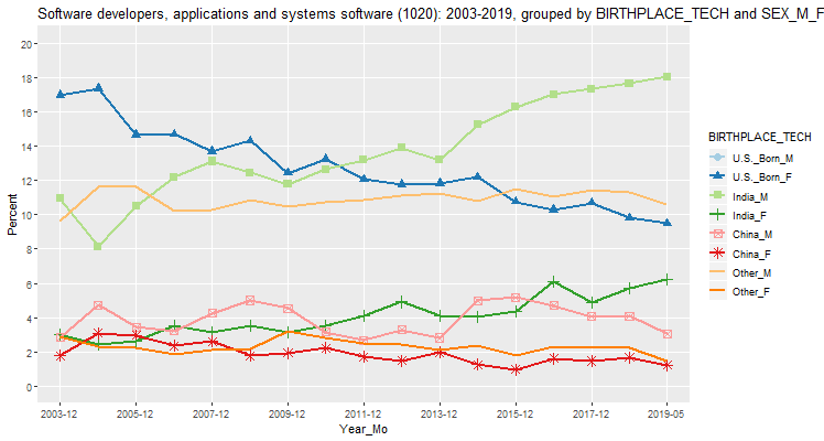 CPS Birthplace and Gender for Computer and Mathematics Occupations since 2003