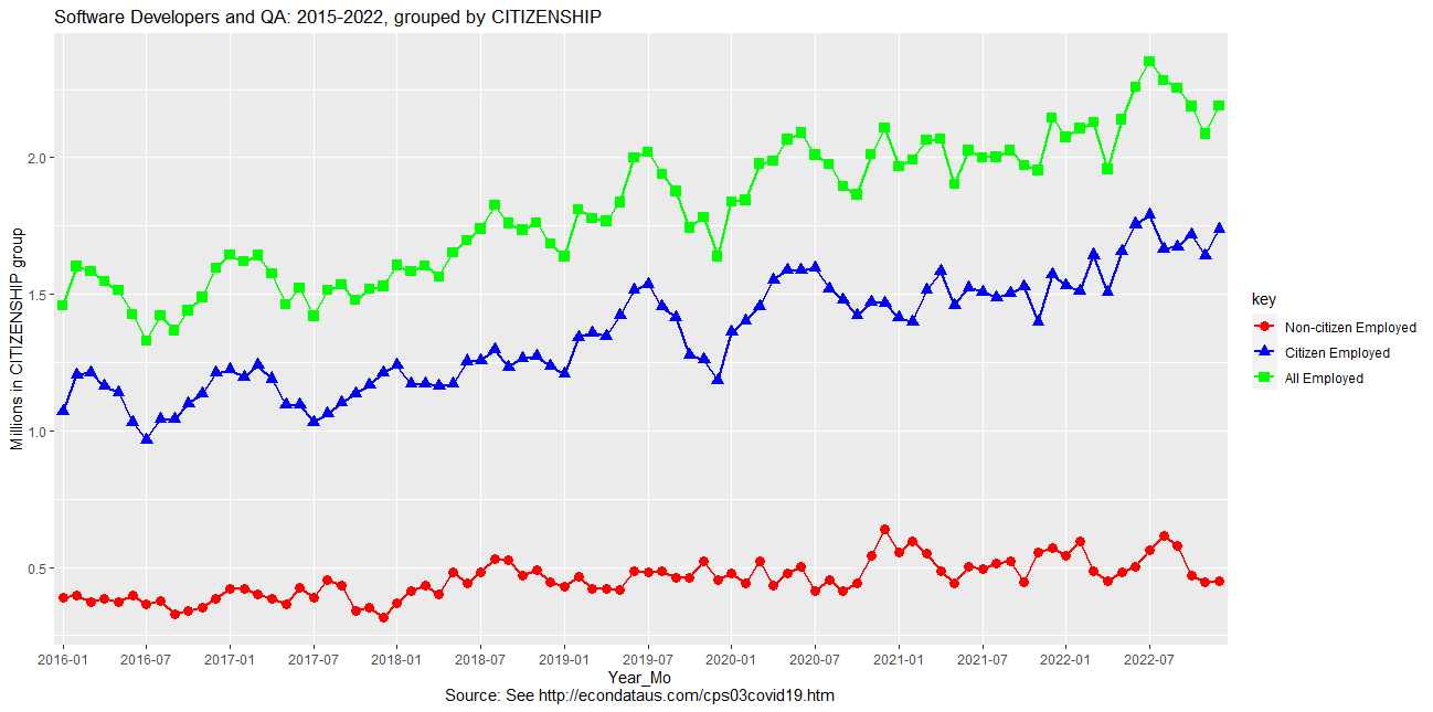 Employment for Software Developers and QA: 2016-2022, grouped by CITIZENSHIP