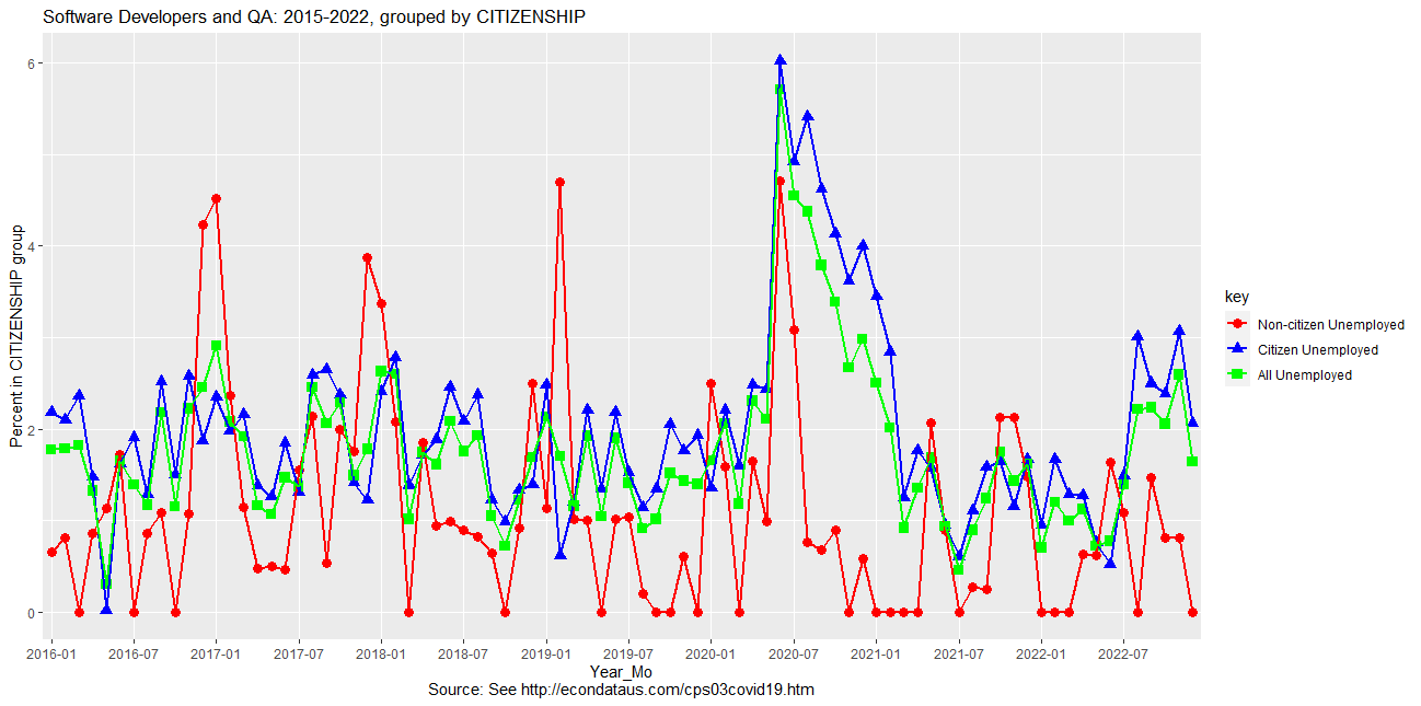 Unemployment Rate for Software Developers and QA: 2016-2022, grouped by CITIZENSHIP