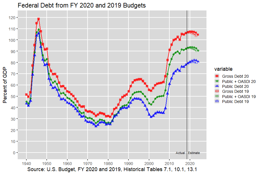 Public and Gross Federal Debt: 1940-2023