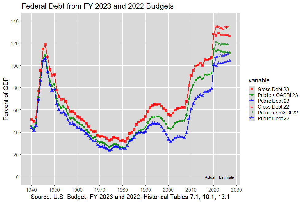 Public and Gross Federal Debt: 1940-2027