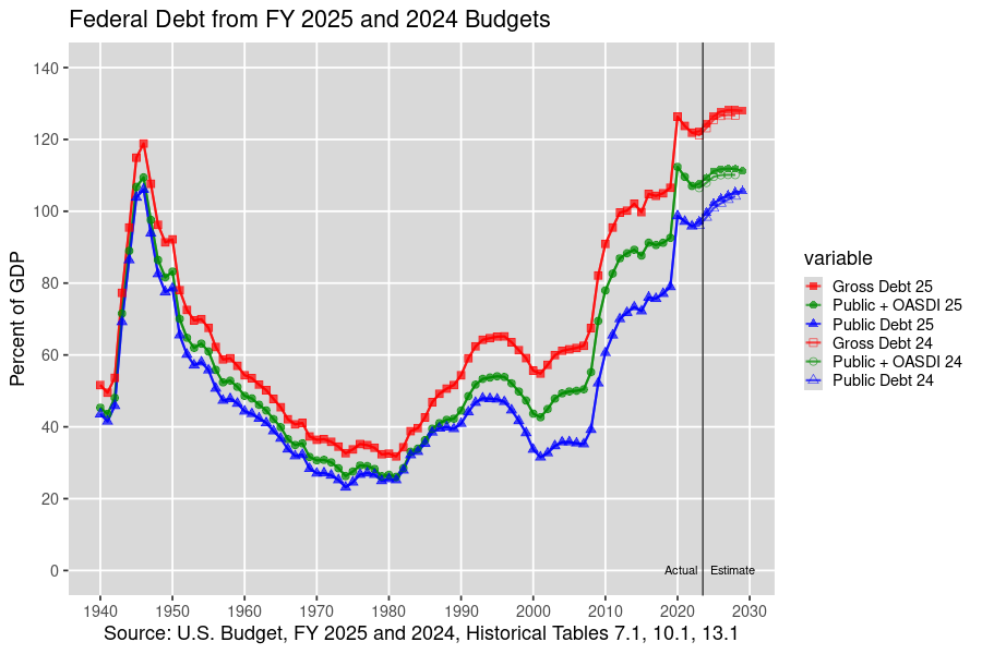 Public and Gross Federal Debt: 1940-2028