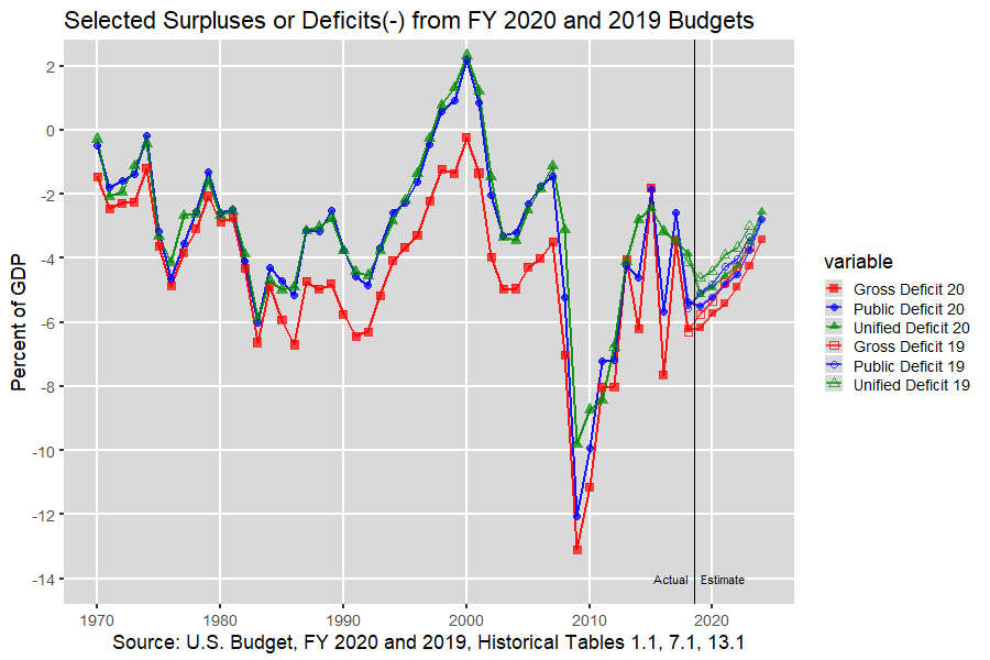 Unified, Public, and Gross Budget Deficit: 1970-2023