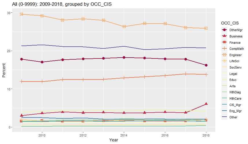 Occupations of Workers with Degrees in Engineering and Engineering Technologies, 2009-2018