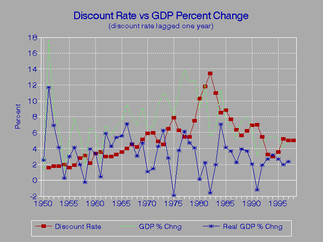 Discount vs. GDP