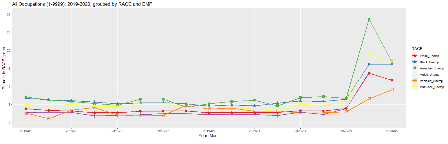 All Occupations (1-9999): 2019-2020, grouped by RACE and EMP (percent in RACE group)