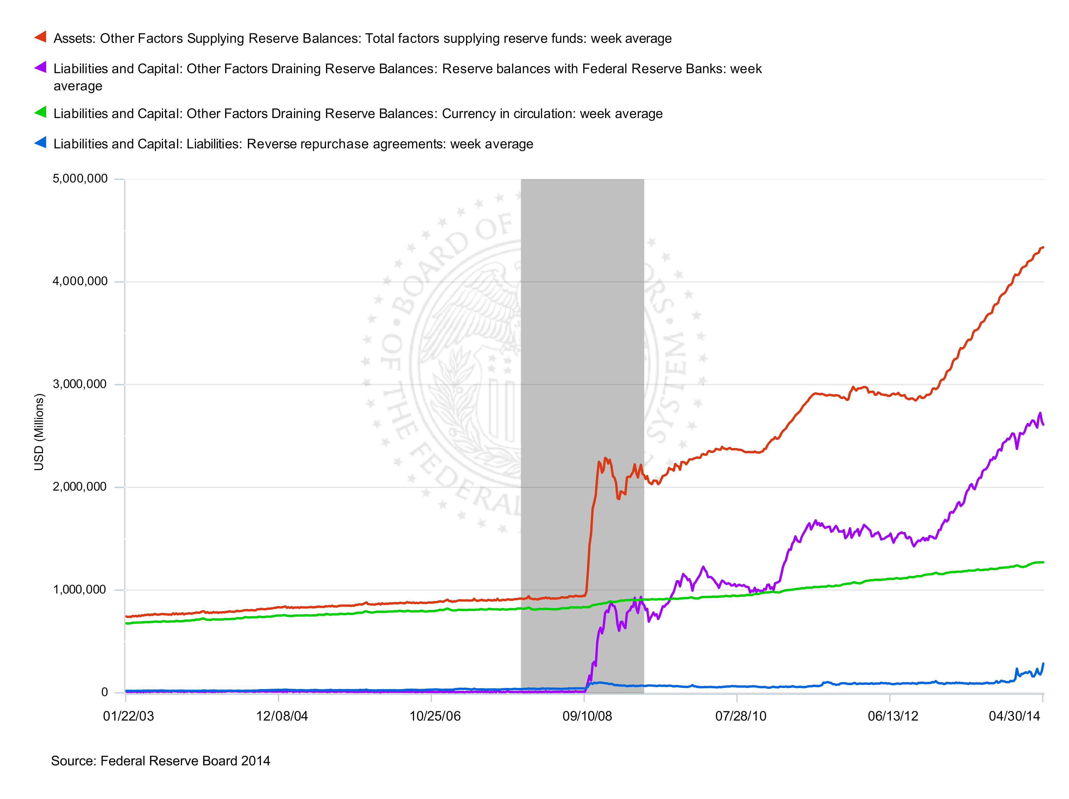 federal reserve liabilities from site