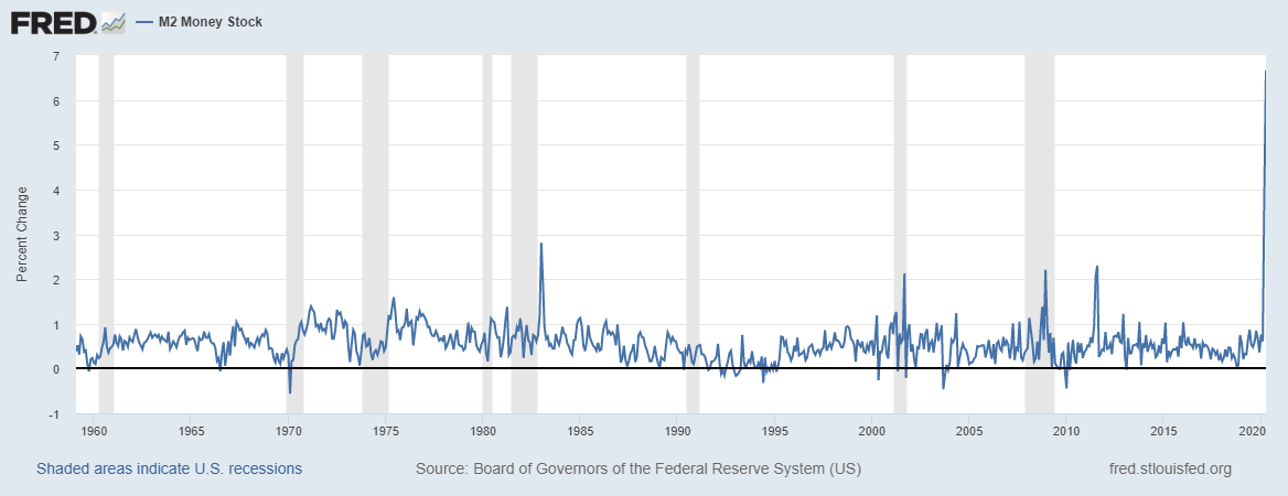 United States Money Supply M2