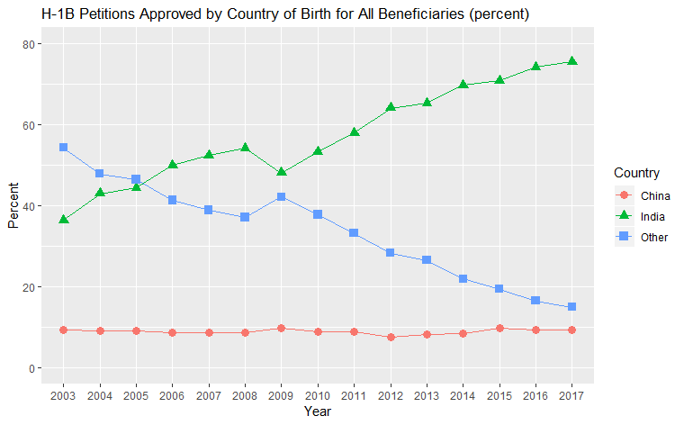 H-1B Petitions Approved by Country of Birth of Beneficiary for All Beneficiaries (percent)