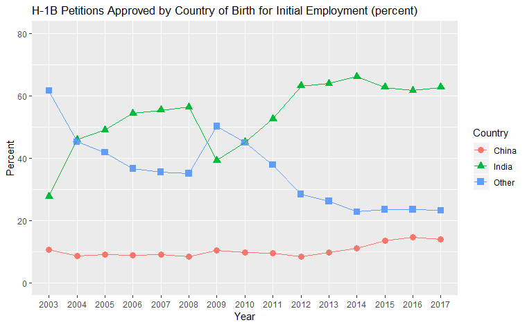 H-1B Petitions Approved by Country of Birth of Beneficiary for Initial Employment (percent)