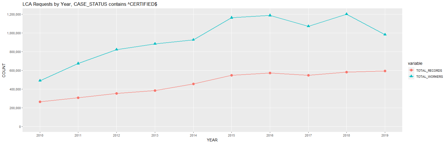 2019 H-1B Disclosure Data - Applications and Workers, Total and by Top 100 Employers: 2010-2019